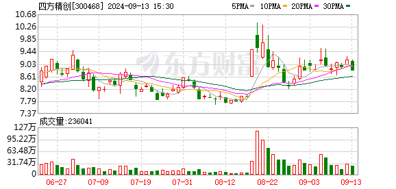 四方精创大股东违规减持收监管函 公司上半年业绩承压