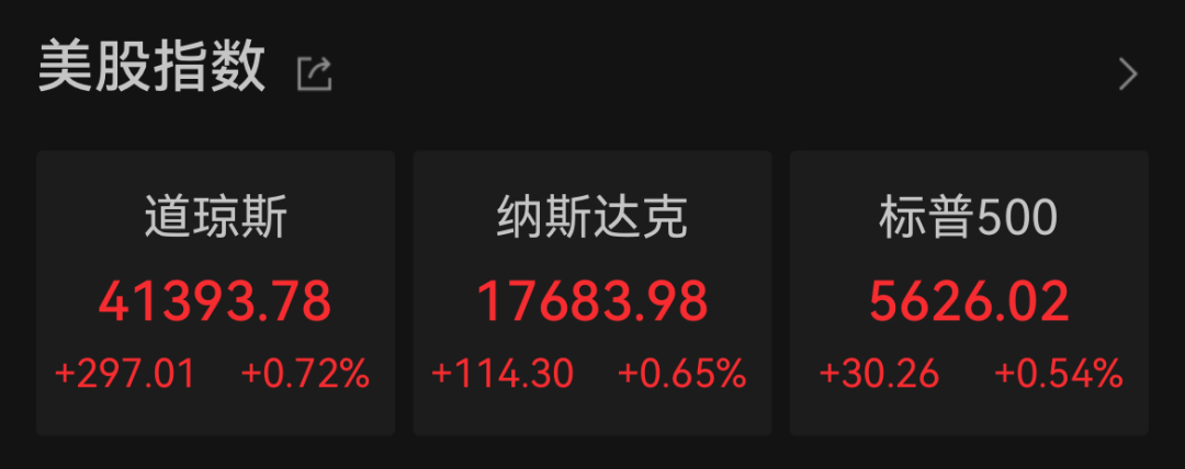 美股收涨期待降息 波音罢工拖累股价