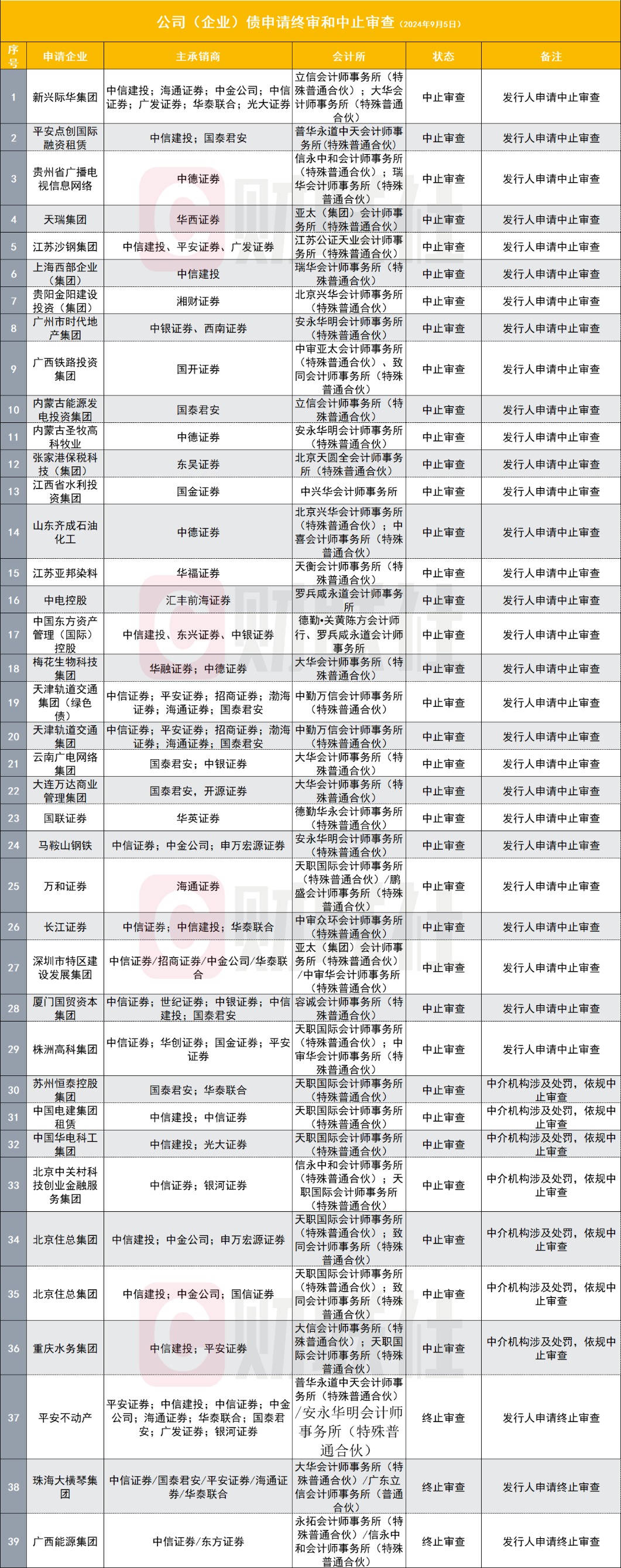 证监会严管中介：7家企业因会计所受罚中止审查