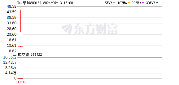 中草香料北交所首秀飙涨241% 刷新换手率纪录