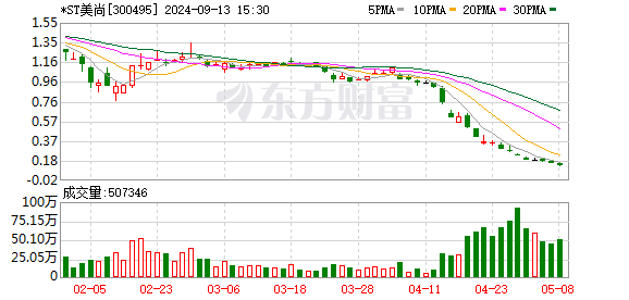 *ST美尚股价跌破底线 强制退市成定局