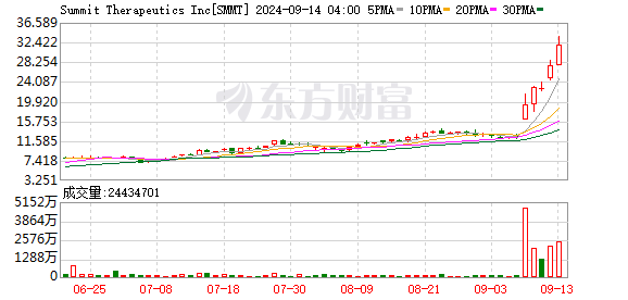 Summit制药股价飙升160% 中美合作新药成果惊艳市场