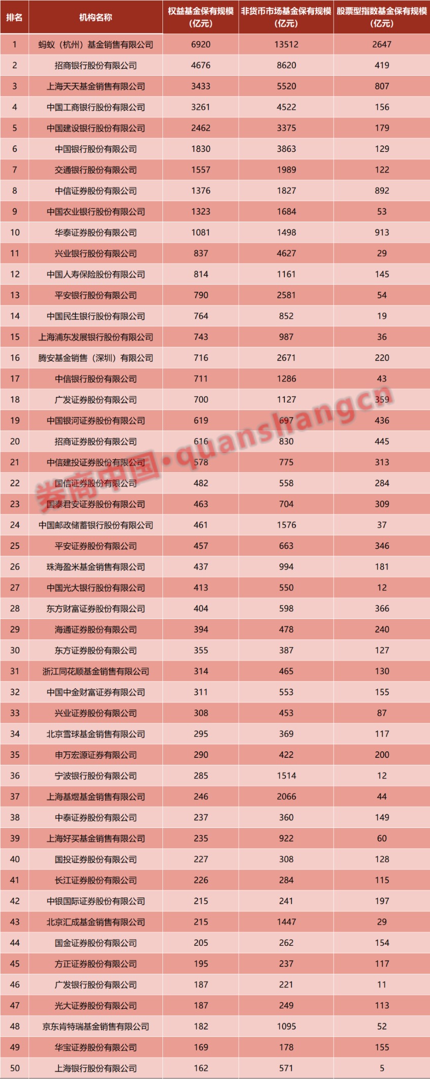 蚂蚁基金登顶权益类基金榜首 ETF市场引领新趋势