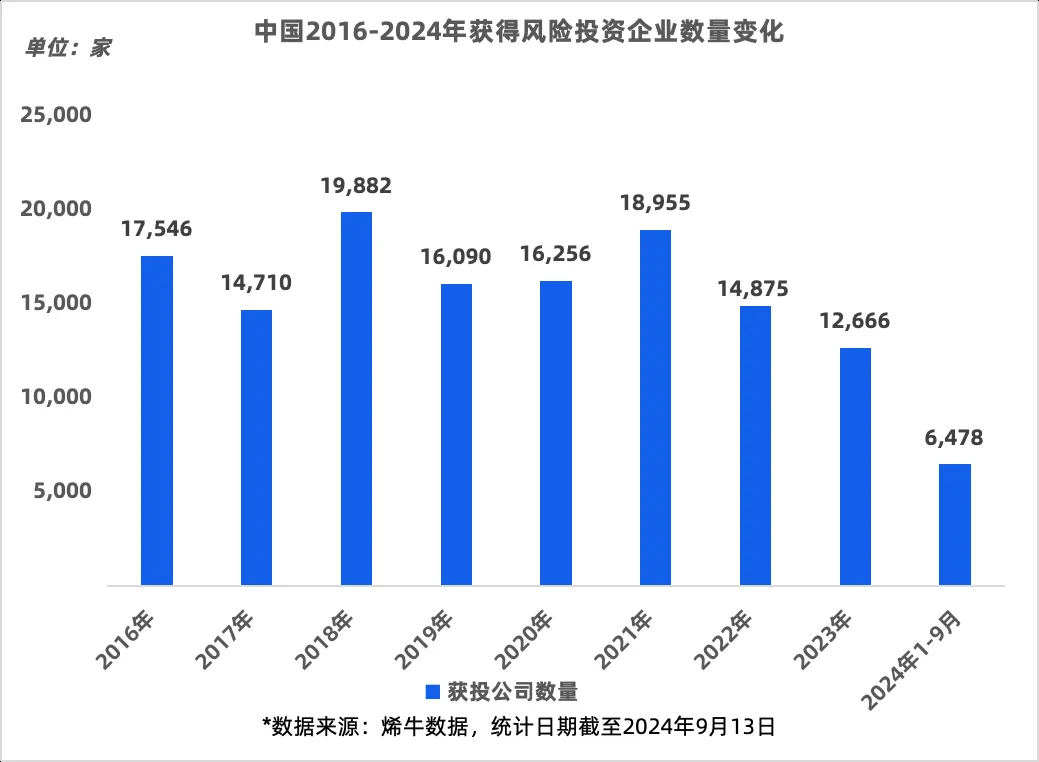初创企业锐减98%？业内澄清：数据偏差 投资焦点转移