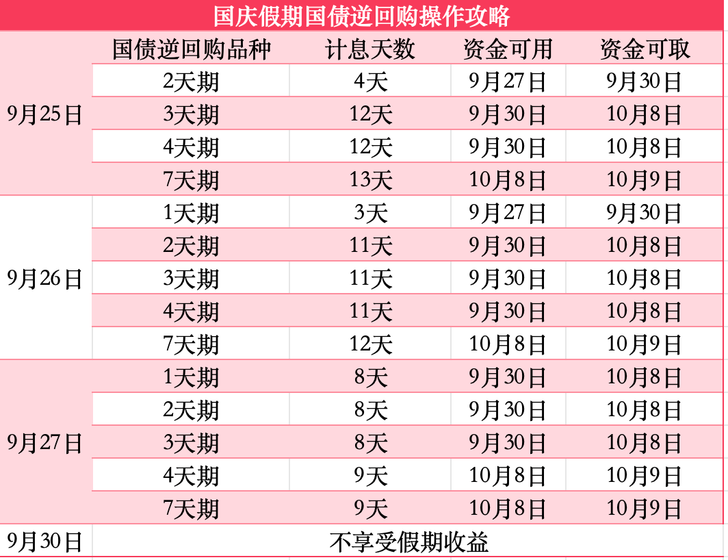 国庆前夕国债逆回购攻略：把握时机 假期收益不停歇