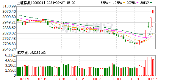 A股港股携手狂飙