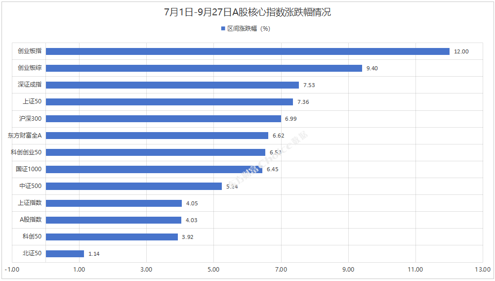 三季度股市上扬 房地产、互联网金融领涨