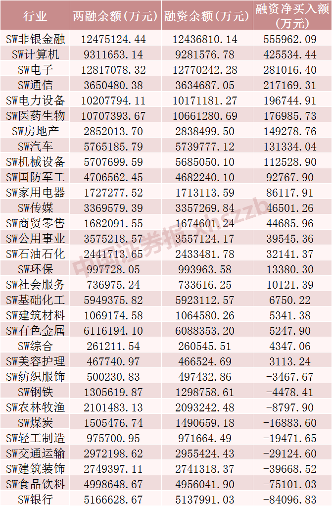 A股强势反弹 融资余额显著增长