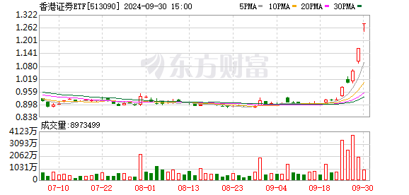 港股假期暴涨 中资券商股领涨成亮点