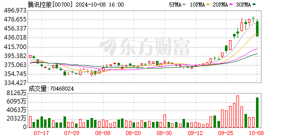 腾讯三季度回购创新高 年内耗资883亿力挺股价