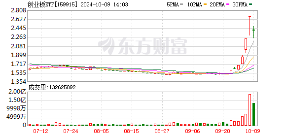 沪深股市早盘大幅下挫后反弹 创业板领跌现转机