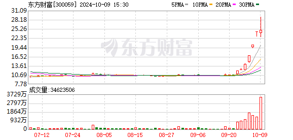 A股成交新高 科技股逆市上扬
