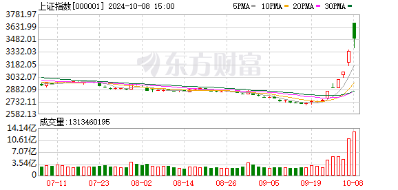 A股震荡分化 “中字头”与煤炭股领涨