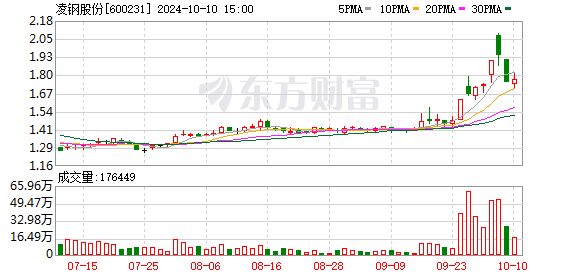 鞍钢集团增持凌钢集团至56% 钢铁业双雄格局加固