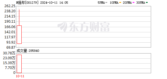 新股N强邦、N铜冠首日暴涨 涨幅震撼股市