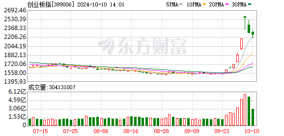 A股首周成交火爆后回调 科技股领涨市场波动
