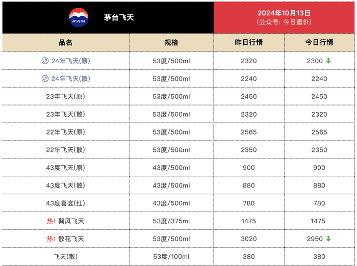 飞天茅台价格下滑 白酒行业短期承压待复苏