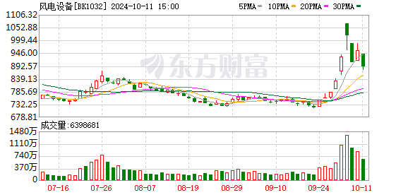 全球最大海上风机下水 新能源车销量创新高