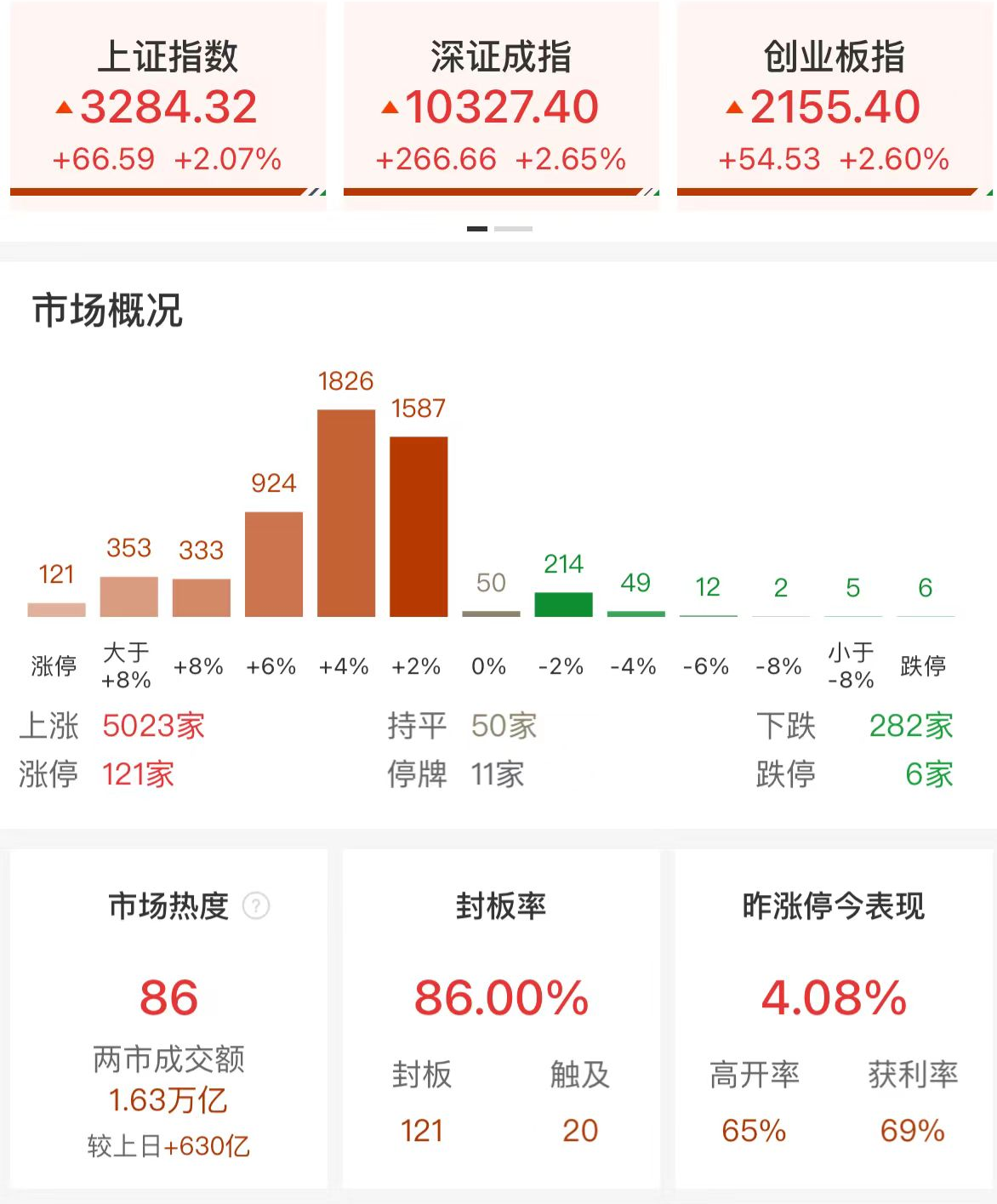 收评:三大指数均涨超2% 华为概念股全线爆发