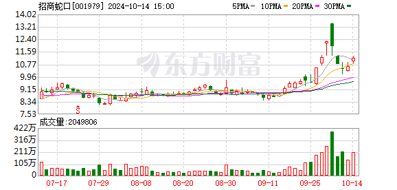 股市回暖 招商系引领央企业回购热潮