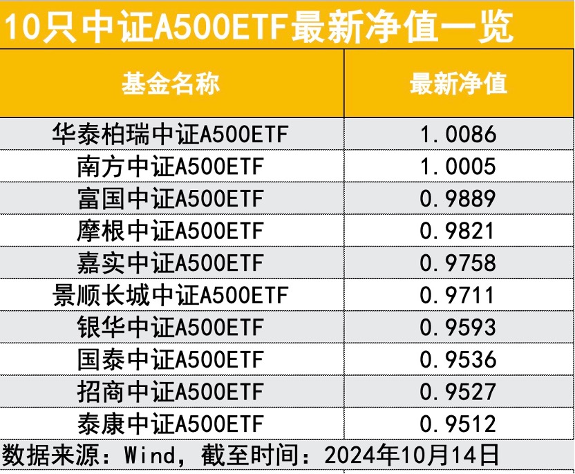 中证A500ETF集体上市 200亿资金角逐市场新机遇