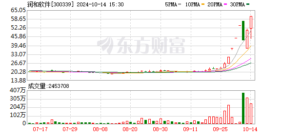 股市绝地反击 三大指数暴涨超2%