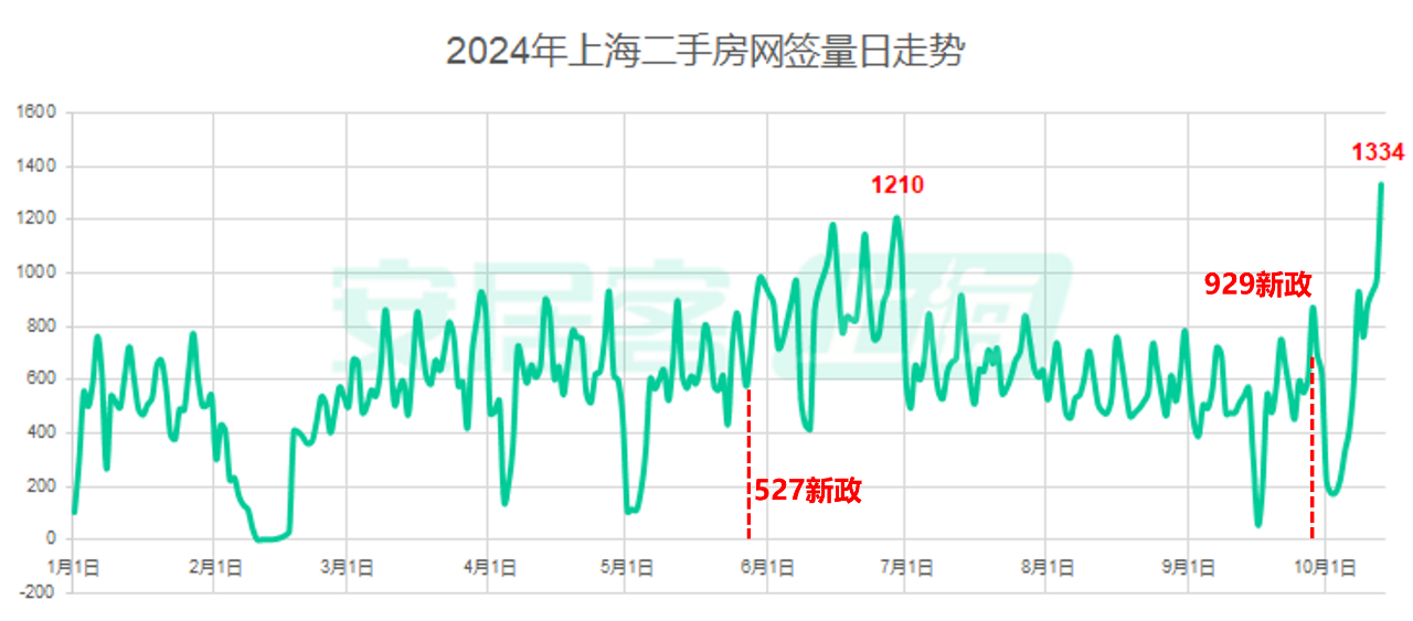 上海二手房日签破千 楼市回暖创新高