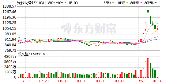 光伏板块午盘爆发 行业座谈会聚焦产能过剩