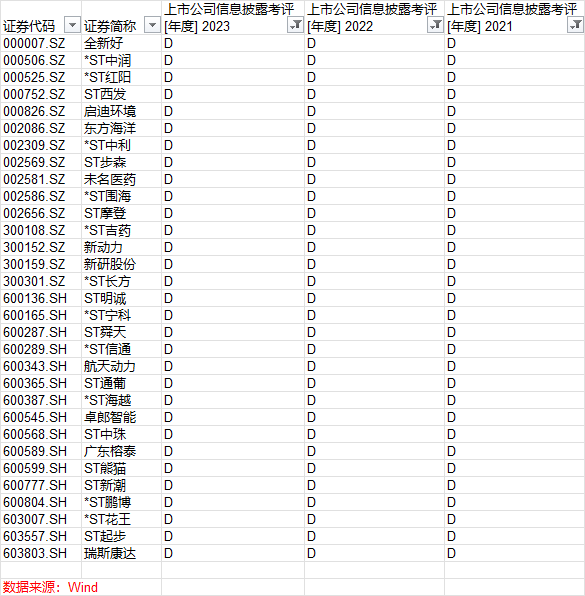 A股信披成绩单：471家大企连续两年获A级评定