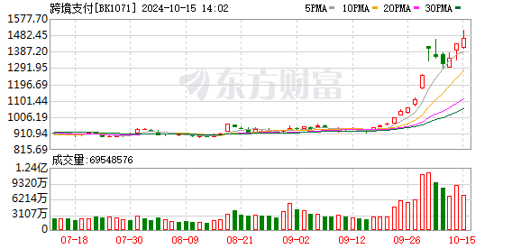 股市新高！权益类ETF规模破3万亿 跨境支付领涨