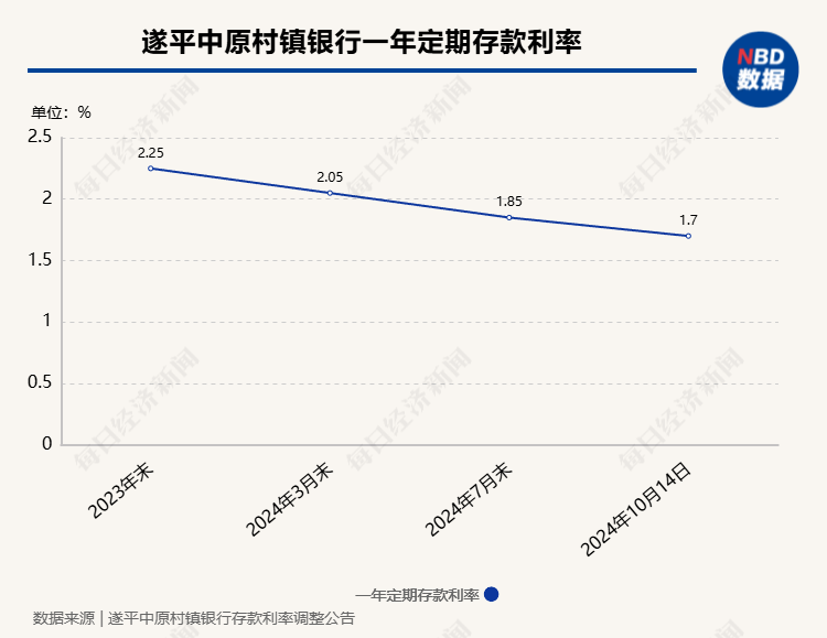 多地中小银行存款利率下调 应对息差收窄新策略