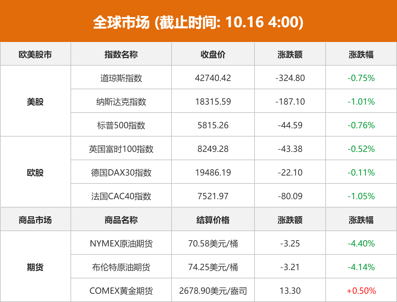 美股欧股齐跌 纳指下滑超1% 油价大幅下挫