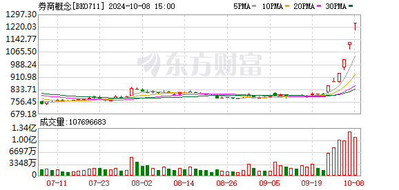 券商股逆袭 海通证券领涨带动股市回暖