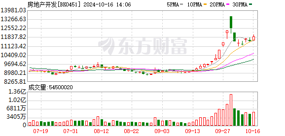 房地产与光刻机概念双轮驱动市场
