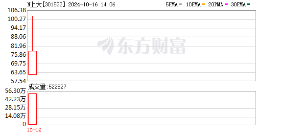 A股低开震荡 新股N上大首日暴涨1346%