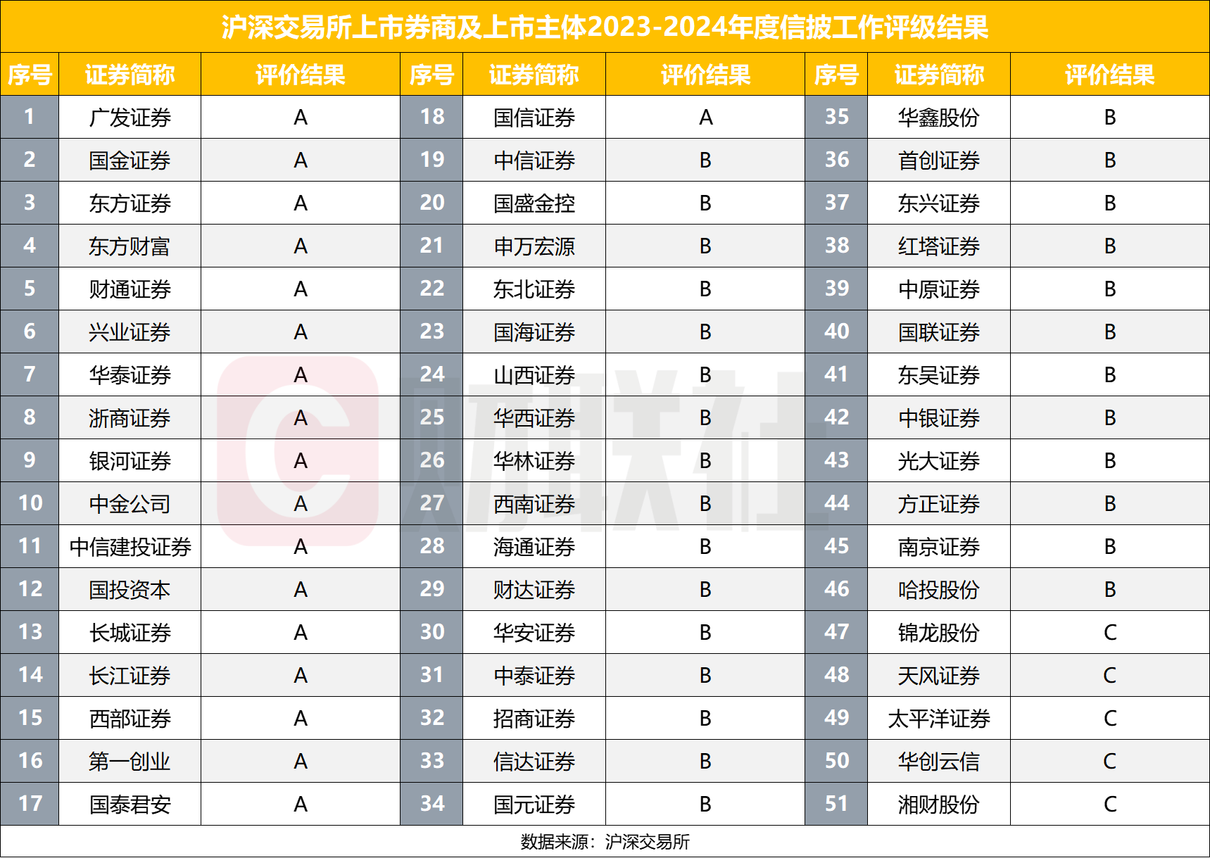 18家券商获沪深交易所信息公开A级评价