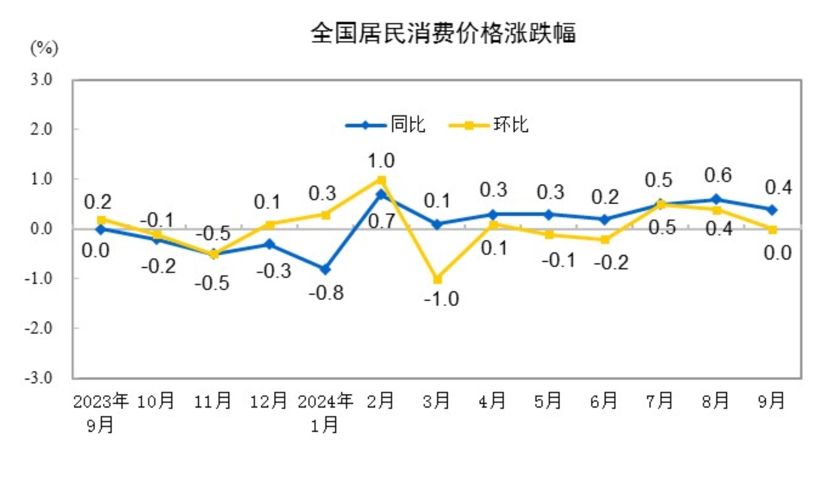 9月CPI稳中有涨 26省份物价同比上扬