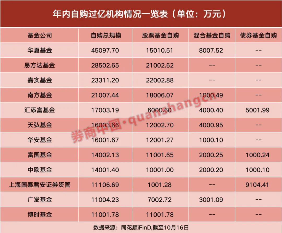 多家基金公司自购中证A500ETF 年内自购规模近40亿