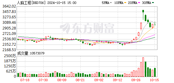 华为脑机接口专利亮相 股市沪指守3200点波动