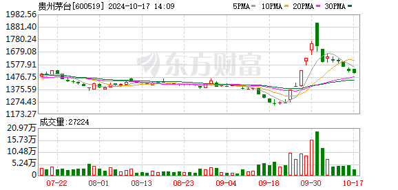 香港降税后茅台降价逾20%