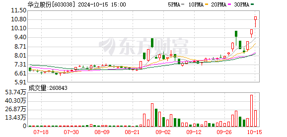 沪指跌破3200点 华为概念股活跃