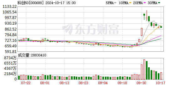 A股三大股指下跌 科技板块逆势上涨