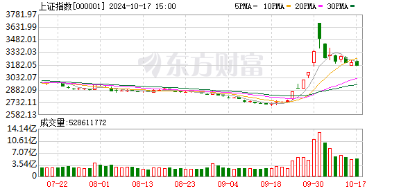 A股午后强势反弹 科创50指数涨超11%