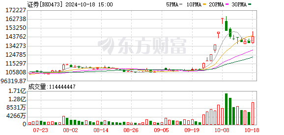 A股大涨 成交额突破2万亿元
