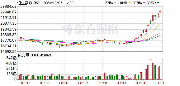 港股大涨 恒生指数涨3.61%