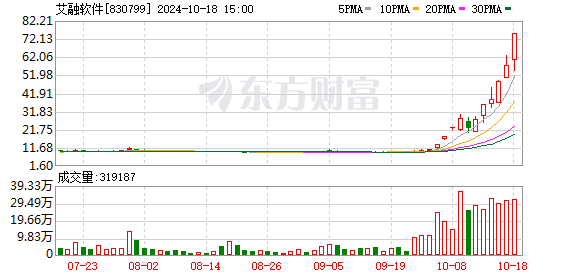 艾融软件股价一个月内飙升7倍