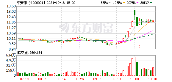 平安银行三季报出炉 净利润微增0.2%
