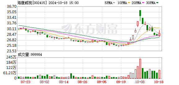 海康威视拟斥资20亿至25亿元回购股份