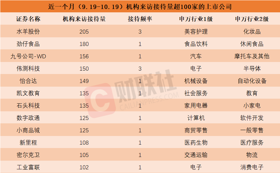 多家上市公司迎机构密集调研