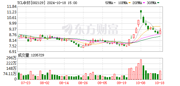 TCL中环下调开工率引发员工离职潮